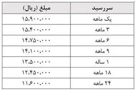 پیش فروش سکه در تمام شعب بانک ملی با سررسید های جدید از امروز