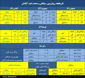 شکست ناپذیری سپاهان در میزبانی‌های لیگ برتری از صنعت نفت