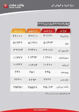 دلار امروز بانکی ۴۲۲۱ تومان، یورو ۵۱۹۹ تومان