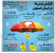 افزایش بارش‌هادر استان اصفهان