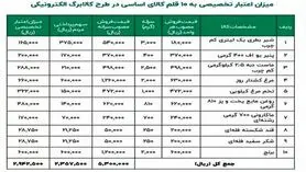 قیمت اقلام خوراکی در طرح کالابرگ الکترونیک مشخص شد+ جدول