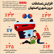 افزایش تصادفات درون‌شهری اصفهان