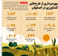 بهره‌برداری از طرح های کشاورزی در اصفهان