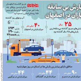 بارش بی سابقه باران در اصفهان