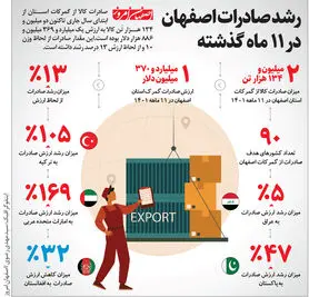 رشد صادرات اصفهان در 11 ماه گذشته