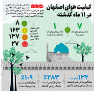 کیفیت هوای اصفهان در 11 ماه گذشته