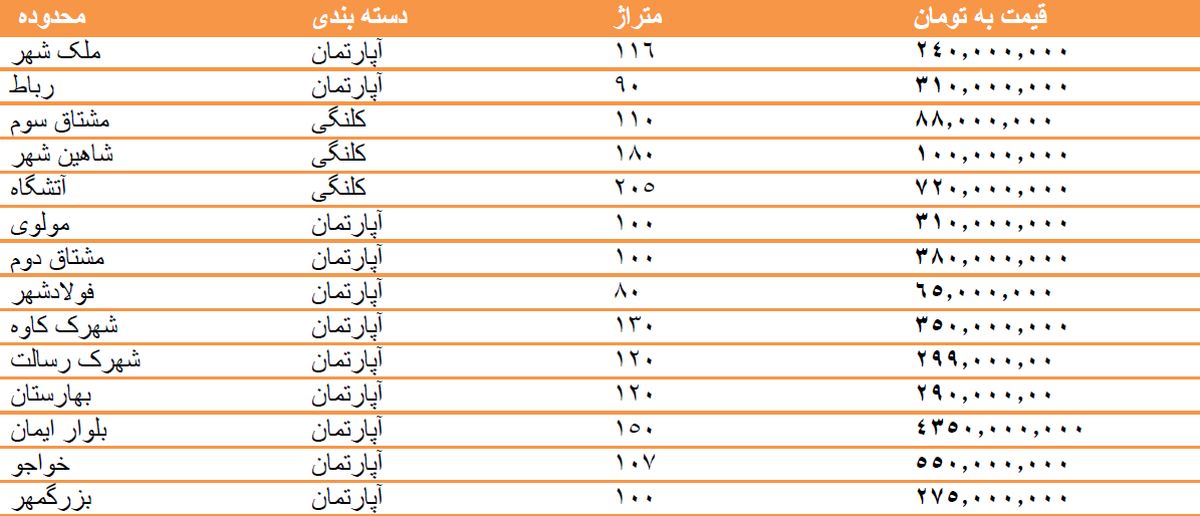 قیمت مسکن در اصفهان + جدول قیمت