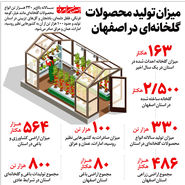 میزان تولید محصولات گلخانه‌ای در اصفهان
