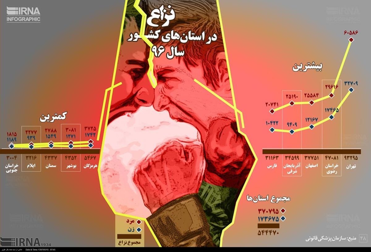 رتبه سوم اصفهان در نزاع و درگیری در سال 96