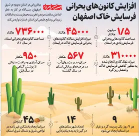 افزایش کانون‌های بحرانی  فرسایش خاک اصفهان