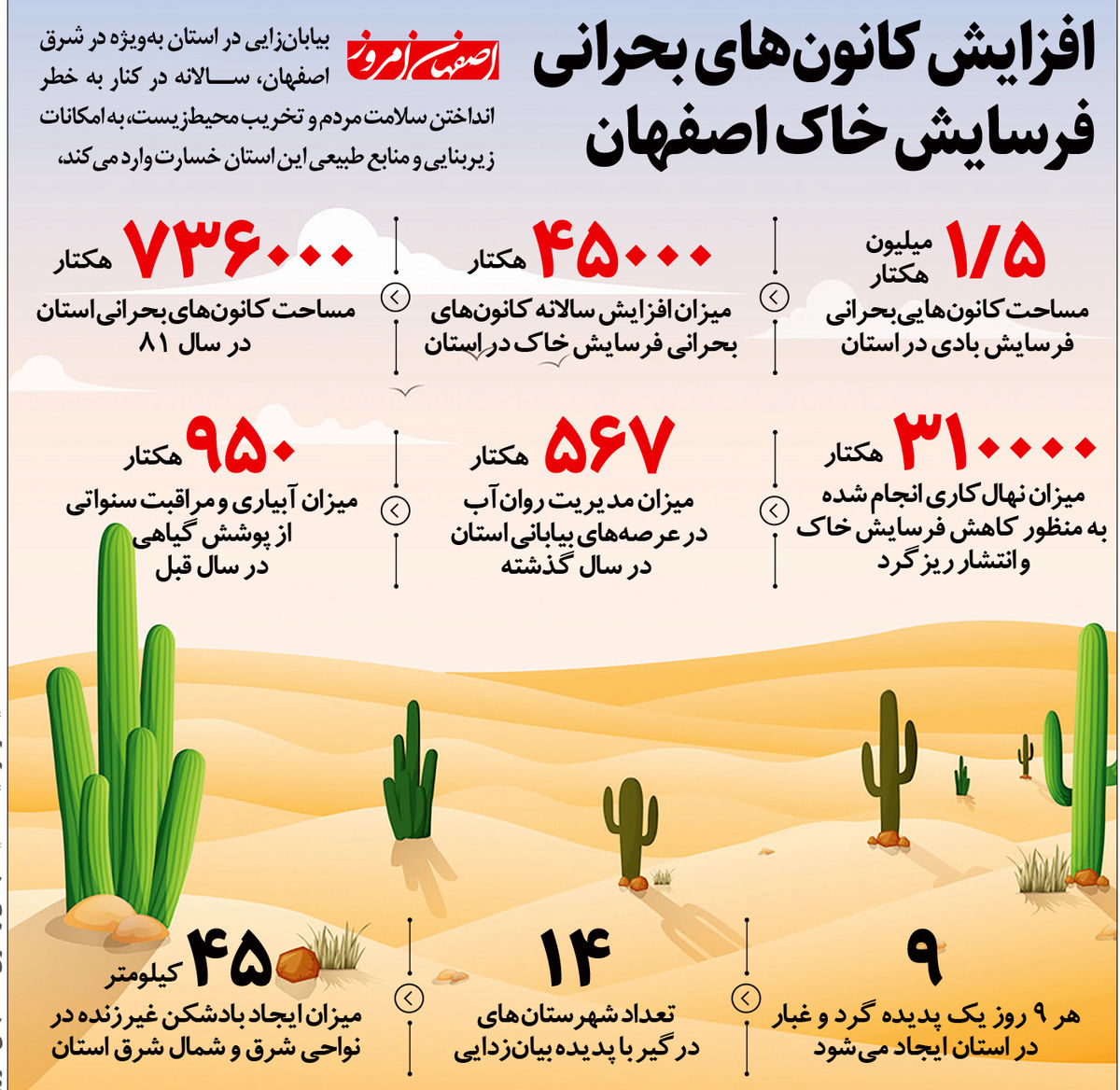 افزایش کانون‌های بحرانی  فرسایش خاک اصفهان