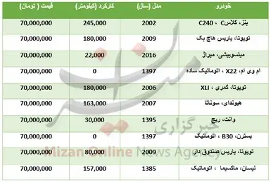 با ۷۰ میلیون تومان چه خودرو‌هایی می‌توان خرید؟ +جدول