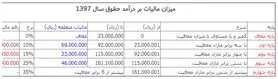 کارمندان در سال ۹۷ ماهانه چقدر مالیات می‌دهند + جدول