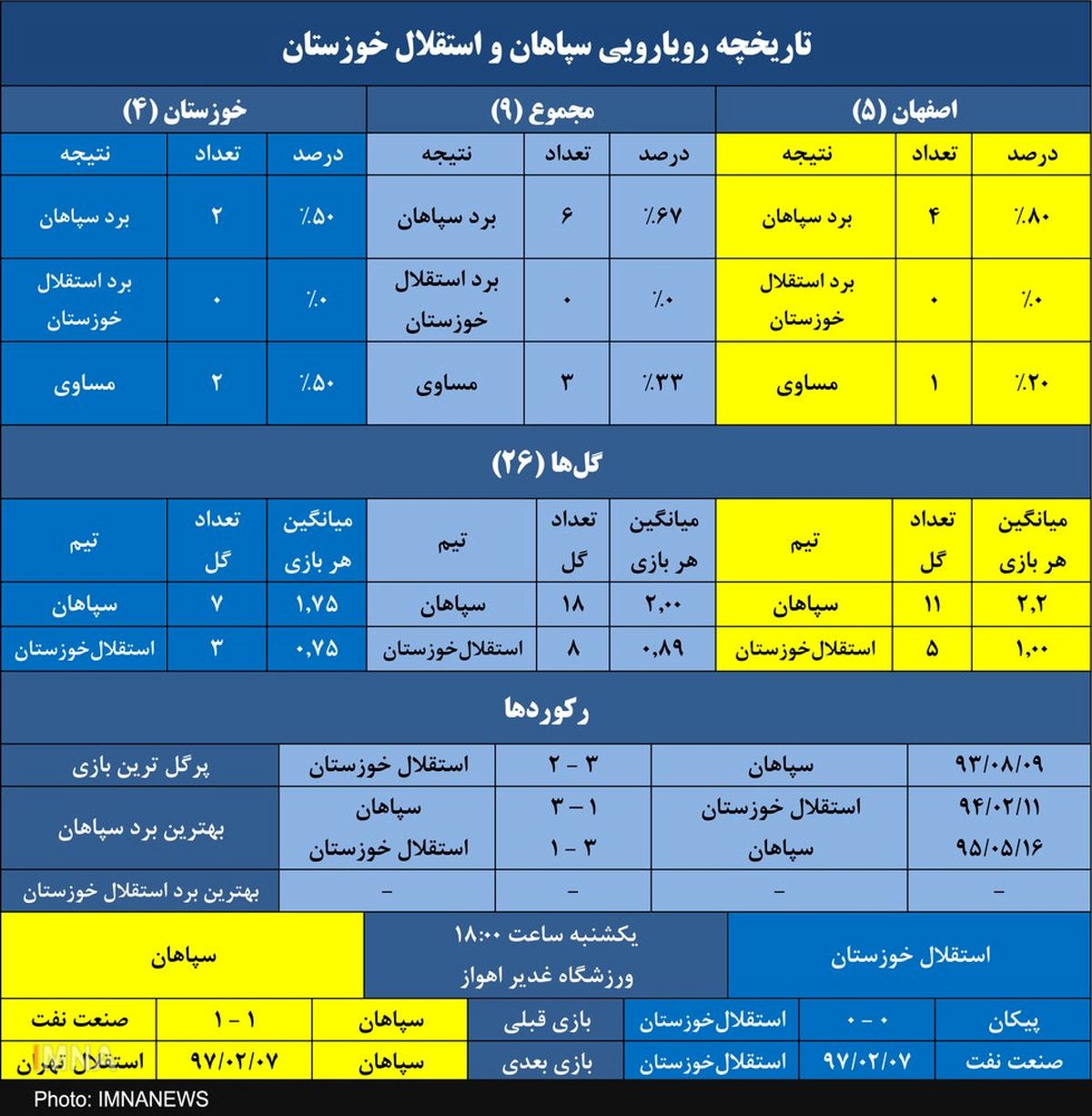 سپاهان به دنبال حفظ شکست ناپذیری برابر استقلال خوزستان