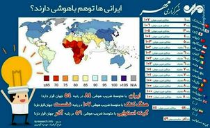 فهرست باهوش ترین مردم جهان و رتبه ایران