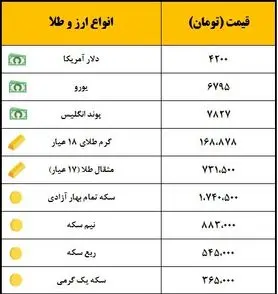 کاهش قیمت سکه/ یورو در حال صعود
