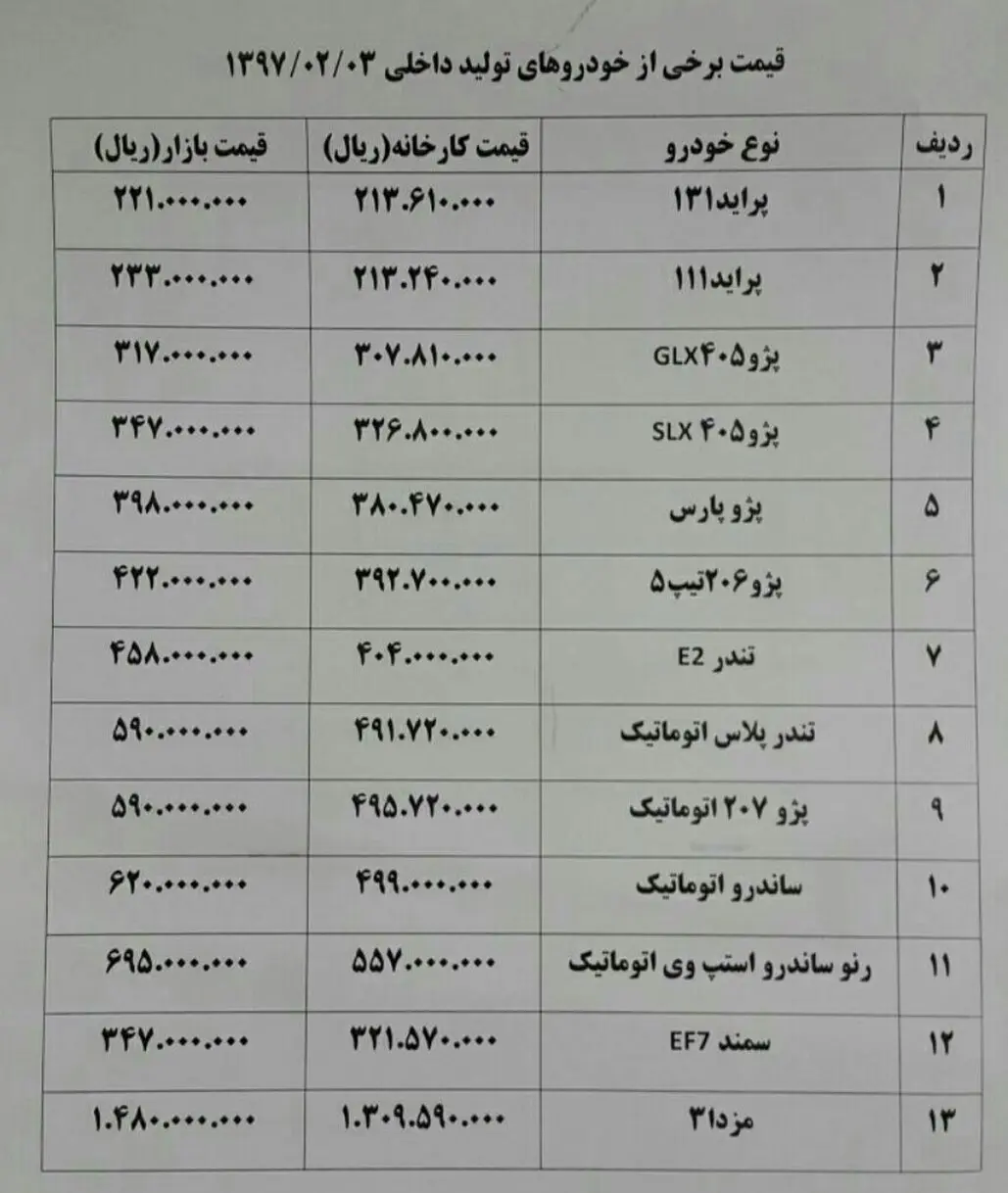 افزایش ۳ تا ۴ میلیونی قیمت‎ها طی امروز + جدول قیمت خودرو