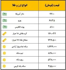صعود یورو و  سقوط سکه