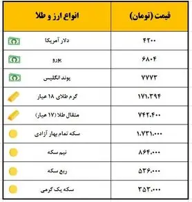 افزایش قیمت ۱۰ هزار تومانی سکه