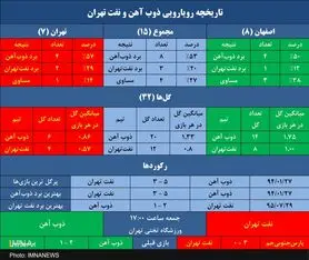 ذوب آهن به دنبال برد نهم در آخرین رویارویی با نفت+ جدول