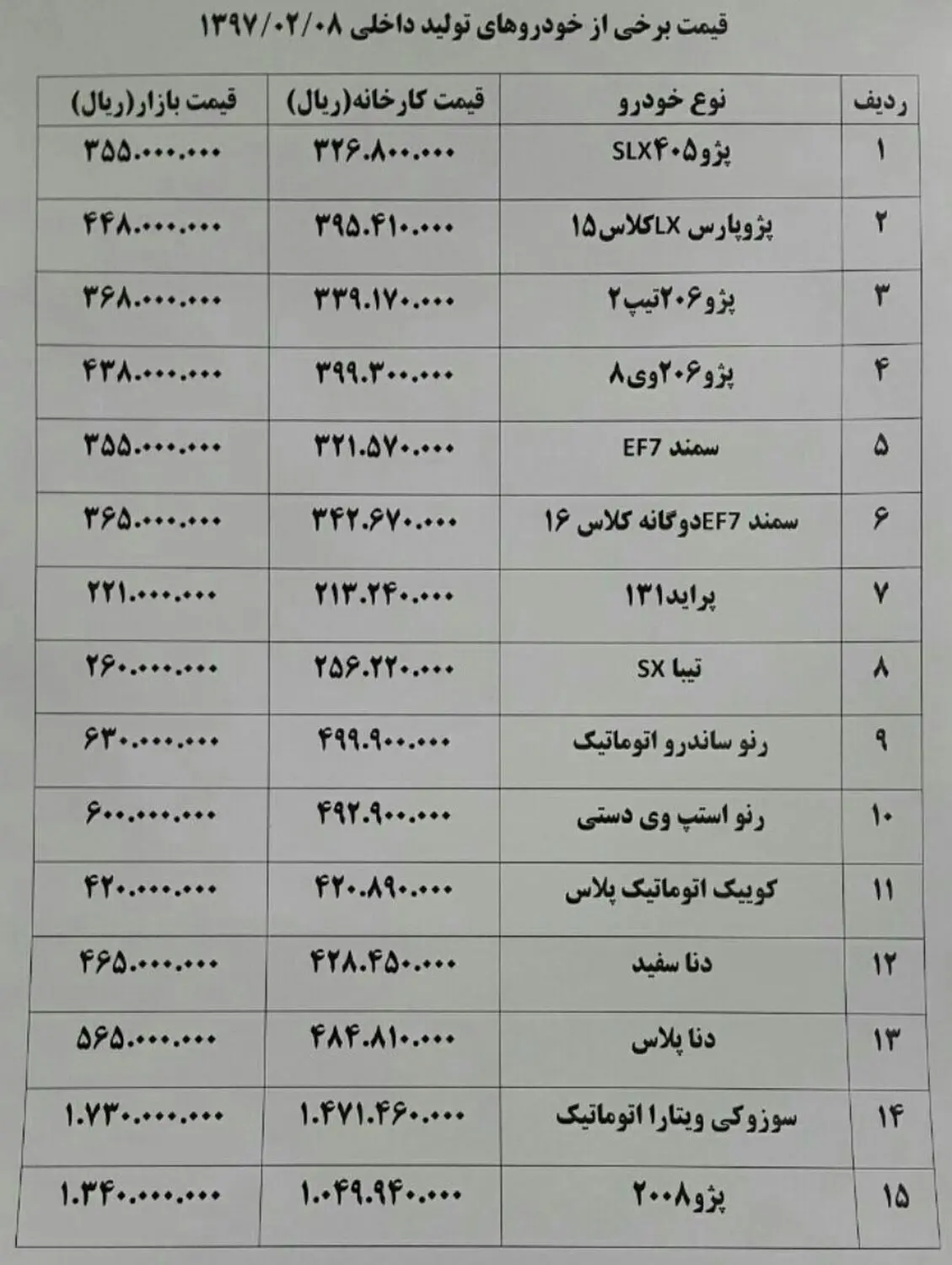 خودرو ۱ تا ۴.۵ میلیون تومان گران شد+ جدول قیمت خودرو