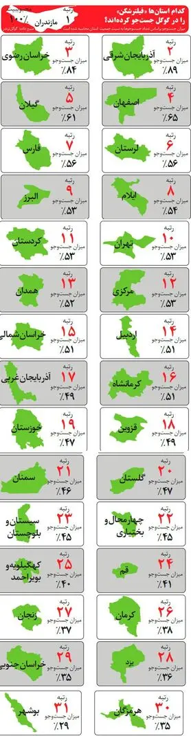 رتبه چهارم اصفهان در سرچ فیلترشکن