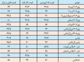 تخت گاز قیمت خودرو +جدول