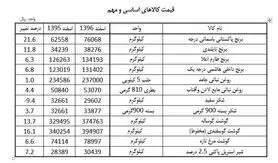 برنج در صدر گرانی + جدول