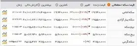 کاهش قیمت سکه و ارز