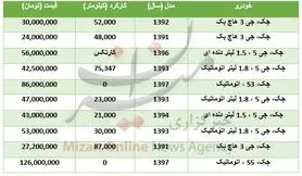 برای خرید خودرو جک در بازار چقدر باید هزینه کرد؟+جدول