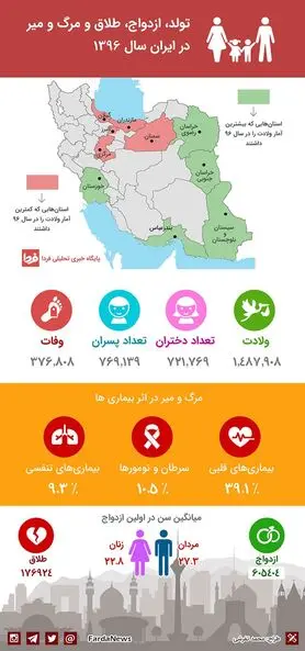 اینفوگرافی: تولد، ازدواج، طلاق و مرگ و میر در ایران