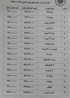 واکنش منفی بازار به گرانی خودروسازان