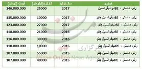 قیمت خودرو داستر کارکرده در بازار + جدول