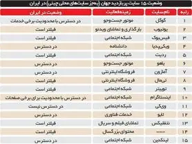 وضعیت 15 سایت پربازدید جهان در ایران