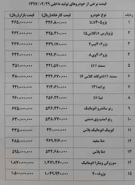 کاهش ۱۰۰ تا ۳۰۰ هزار تومانی قیمت خودرو در بازار