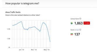 مسدودسازی تلگرام با موفقیت پیش می رود