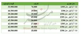 برای خرید خودروی دنا چقدر باید هزینه کرد؟