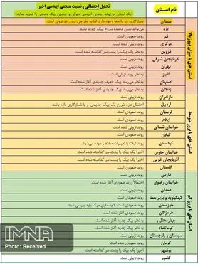 پیک دوم کرونا در ۱۵ استان آغاز شد