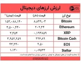 کاهش نامحسوس ارزش بیت‌کوین امروز ۷ خردادماه+ جدول