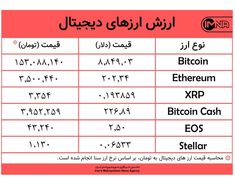 کاهش نامحسوس ارزش بیت‌کوین امروز ۷ خردادماه+ جدول