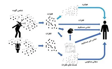 افزایش احتمال انتقال کرونا در محیط‌های بسته / لزوم استفاده از "ماسک" در اماکن عمومی