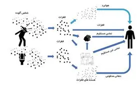 افزایش احتمال انتقال کرونا در محیط‌های بسته / لزوم استفاده از "ماسک" در اماکن عمومی