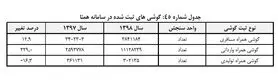 سال ۹۸ چند گوشی در همتا ثبت شد؟