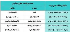 بیکاران چند ماه حق بیمه بیکاری می‌گیرند؟ + جدول