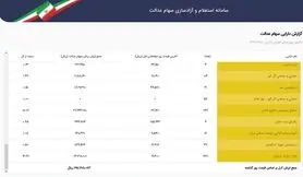 سهام عدالت ۵۳۲ هزار تومانی ۱۶ میلیون و ۵۷۸ هزار تومان شد/ سود ۳۶۵ هزار تومانی در ۱ روز