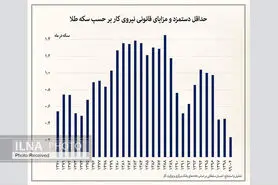 حداقل دستمزد کمتر از ربع سکه طلاست و فقط ۳۵ درصد هزینه‌های زندگی را پوشش می‌دهد