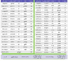 ارزش سهام عدالت ۳۶ برابر شد