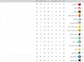جدول لیگ برتر فوتبال بعد از برتری پرسپولیس مقابل فولاد