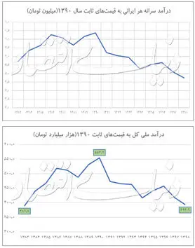 کاهش ۳۵ درصدی درآمد ایرانیان