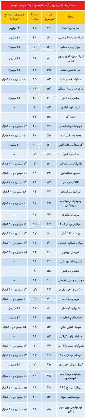 افزایش عرضه آپارتمان‌های تا یک میلیارد تومان